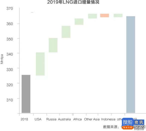 国际LNG市场供给过剩隐忧