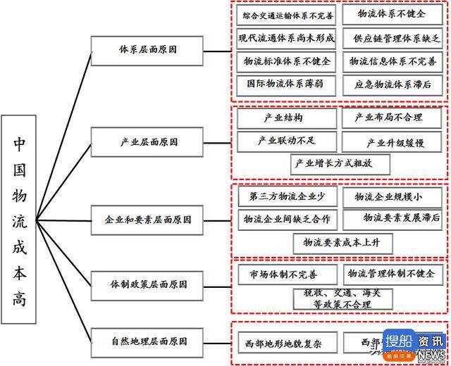 把脉物流成本高的深层次原因