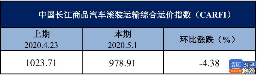 停航航线范围扩大 中国长江商品汽车滚装运输综合运价指数略有下行