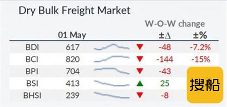 今年以来散货船交易量减少33.5%