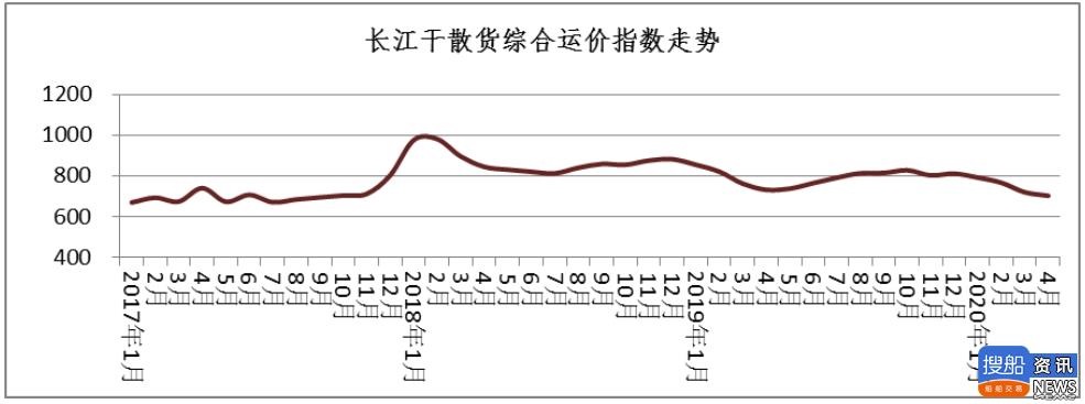 长江干散货运价指数报告(YBFI)(2020 年第 4 期)