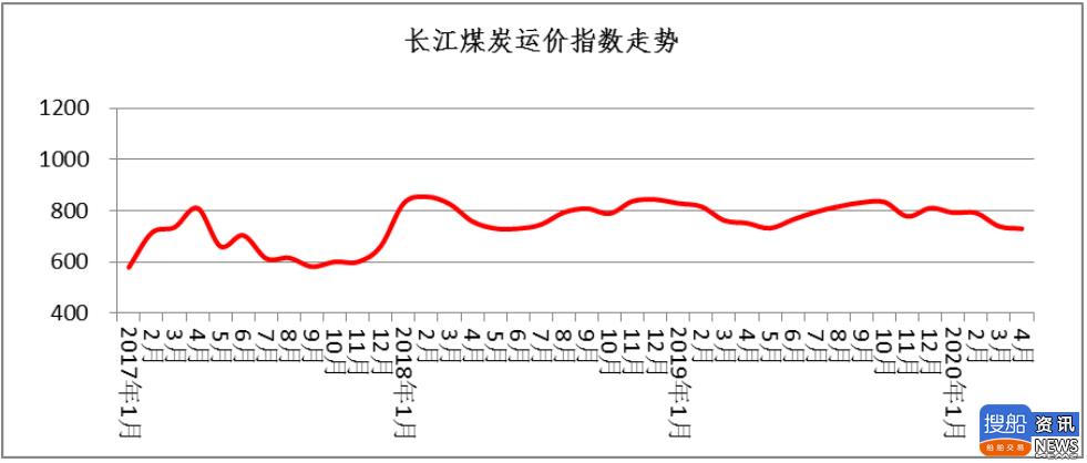 长江干散货运价指数报告(YBFI)(2020 年第 4 期)
