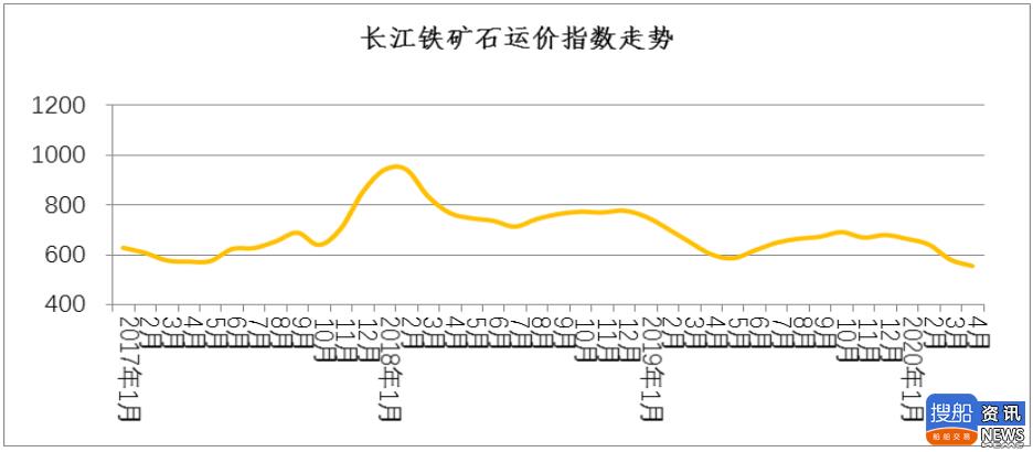 长江干散货运价指数报告(YBFI)(2020 年第 4 期)