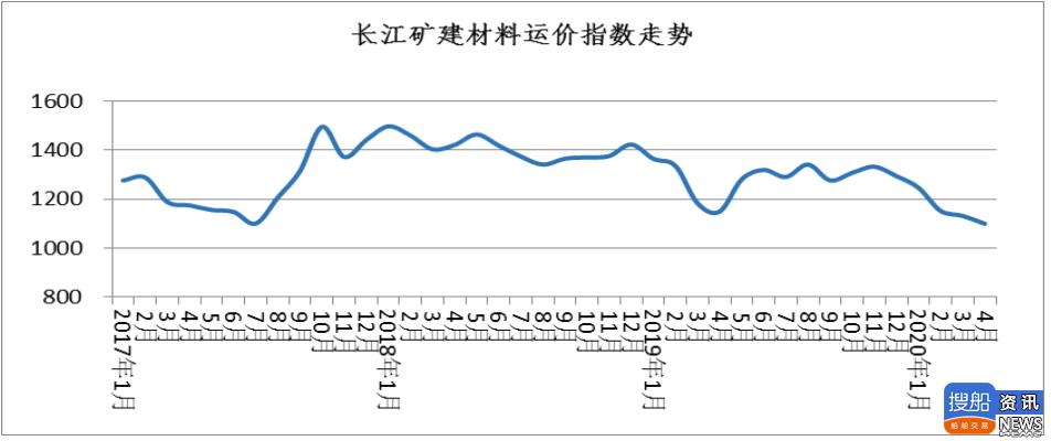 长江干散货运价指数报告(YBFI)(2020 年第 4 期)