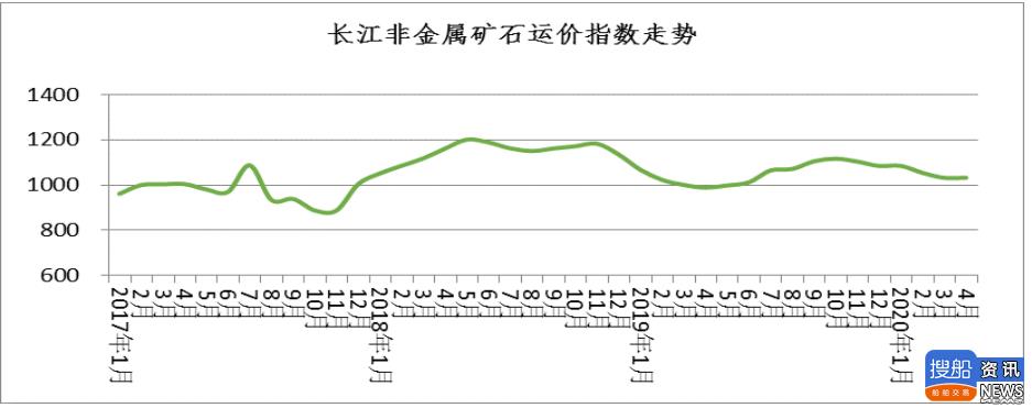 长江干散货运价指数报告(YBFI)(2020 年第 4 期)