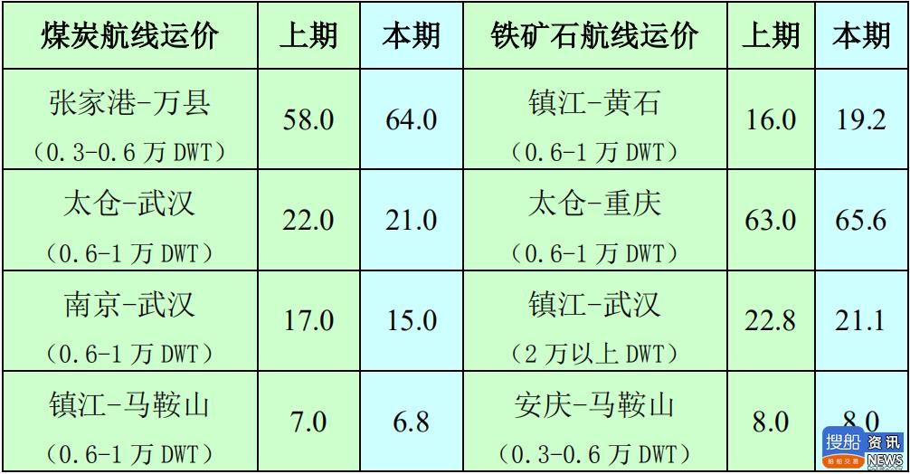 长江干散货运价指数报告(YBFI)(2020 年第 4 期)