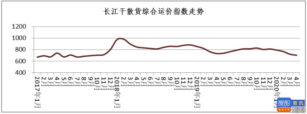 长江干散货运价指数报告（YBFI）（2020 年第 4 期）