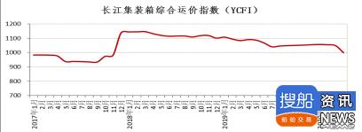 长江集装箱运价指数报告(2020 年第 4 期)