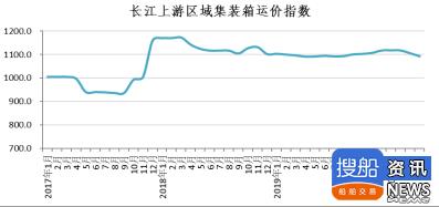 长江集装箱运价指数报告(2020 年第 4 期)