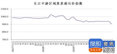 长江集装箱运价指数报告(2020 年第 4 期)