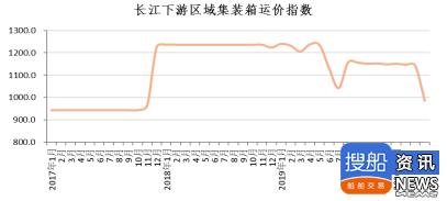 长江集装箱运价指数报告(2020 年第 4 期)