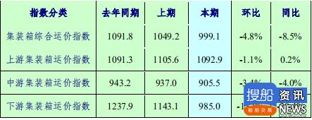 长江集装箱运价指数报告(2020 年第 4 期)