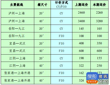 长江集装箱运价指数报告(2020 年第 4 期)