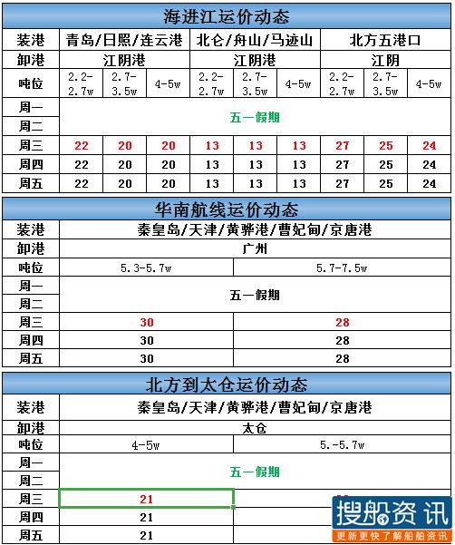本周海进江运价(5.4-5.8)