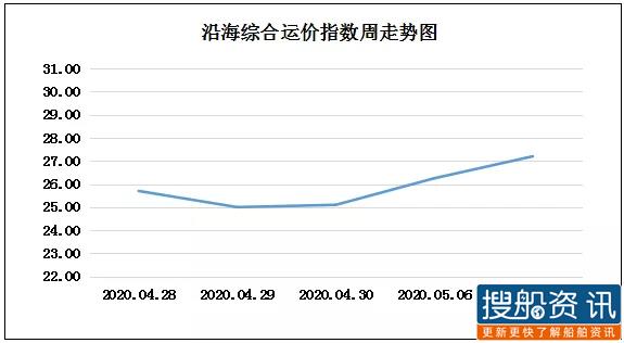 本周海进江运价(5.4-5.8)