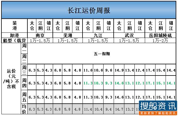 本周长江运价（5.4-5.8）