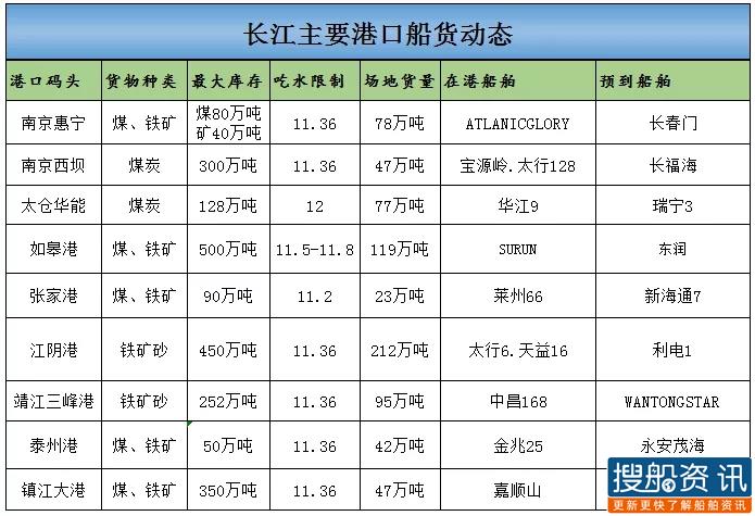 5月11日长江港口船货动态