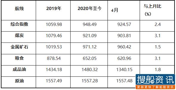 2020年4月中国沿海（散货）运价指数表