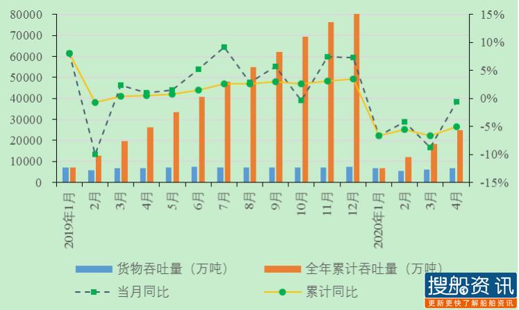 长江干线主要港口企业2020年4月生产动态