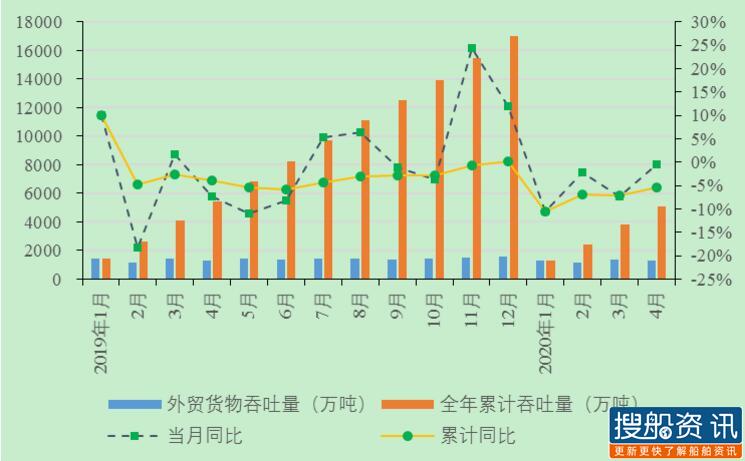 长江干线主要港口企业2020年4月生产动态
