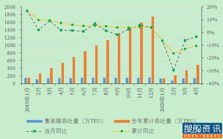 长江干线主要港口企业2020年4月生产动态