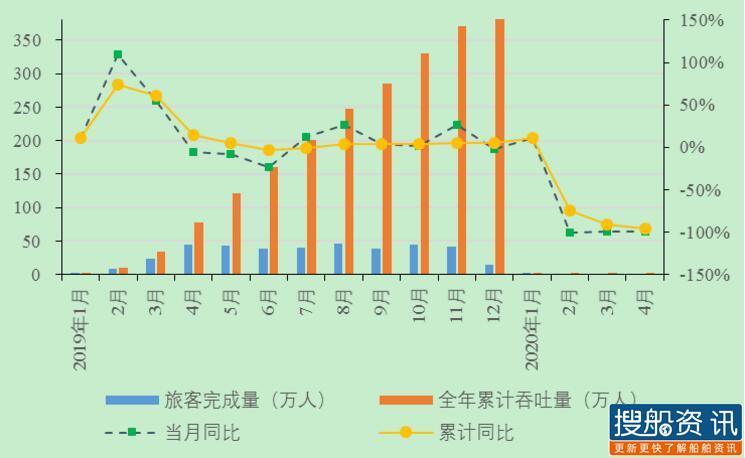 长江干线主要港口企业2020年4月生产动态