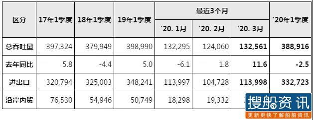 2020年1季度韩国港口吞吐量统计