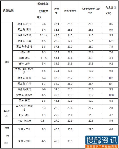 2020年4月中国沿海(散货)运价统计表