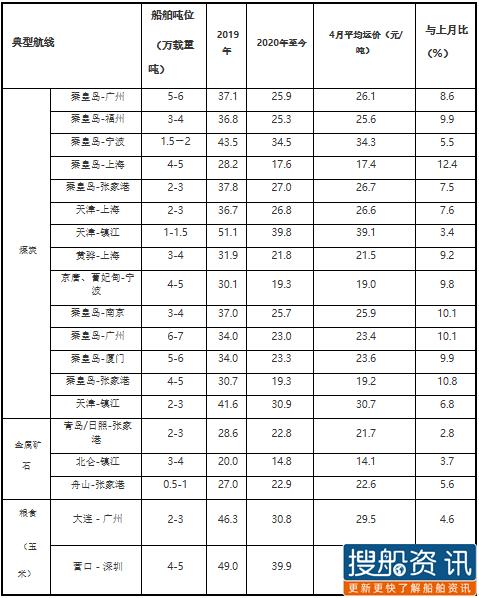 2020年4月中国沿海（散货）运价统计表