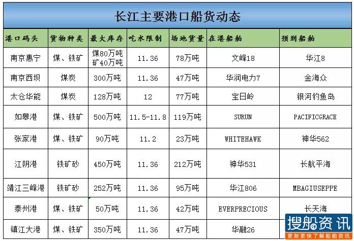 5月13日长江主要港口船货动态