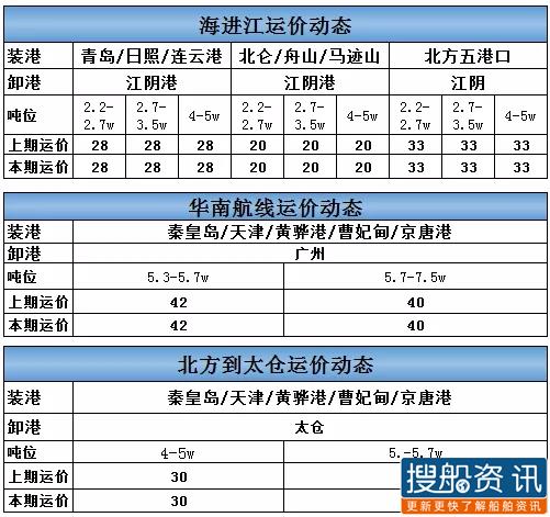 5月13日海进江运价动态