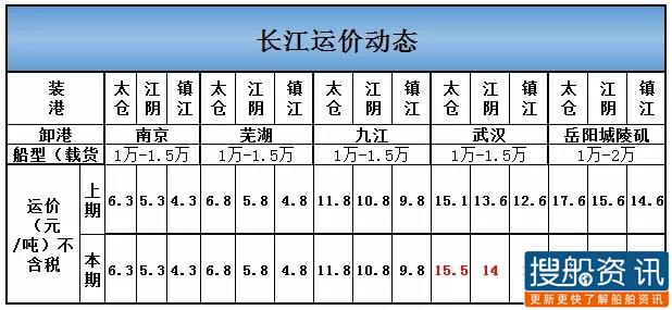 5月13日长江运价动态