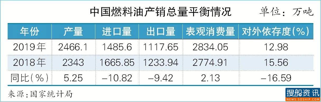 船舶供油市场的巨大变革与发展趋势
