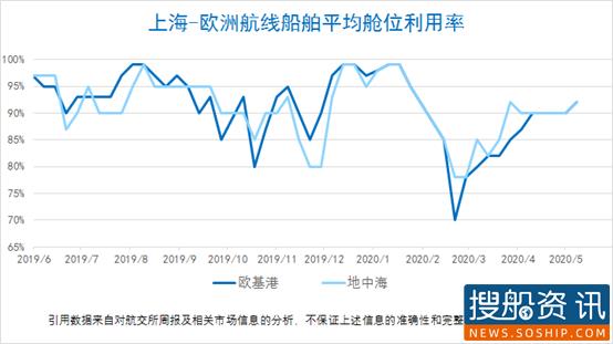 【集装箱远期运价交易行情】未来连续六个月(2020.05.14)