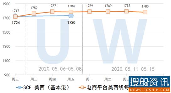 【集装箱远期运价交易行情】未来连续六个月(2020.05.14)