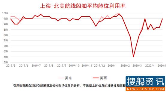 【集装箱远期运价交易行情】未来连续六个月(2020.05.14)