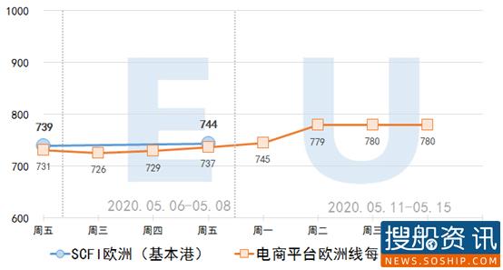 【集装箱远期运价交易行情】未来连续六个月(2020.05.14)
