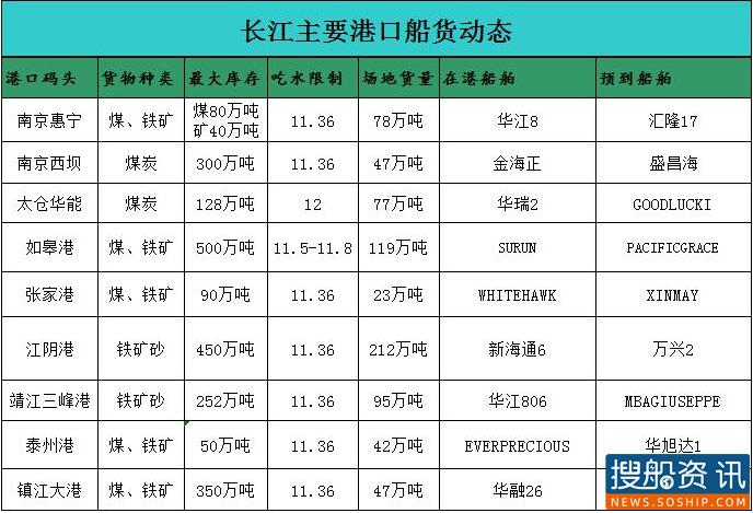 5月14日长江港口船货动态