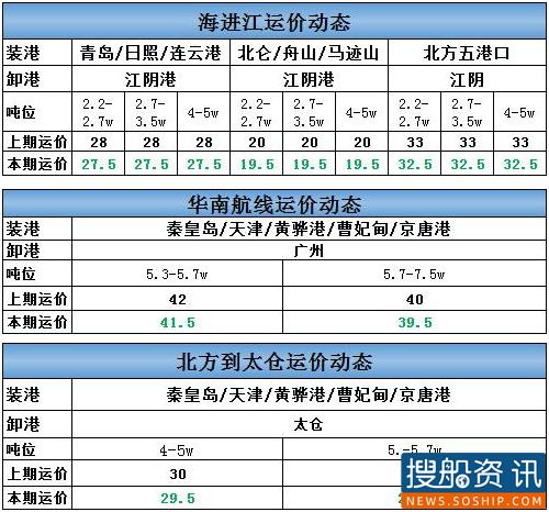 5月14日海进江运价动态