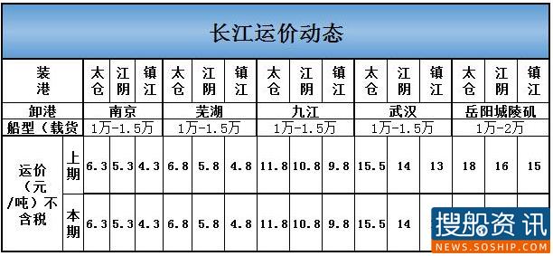 5月14日长江运价动态