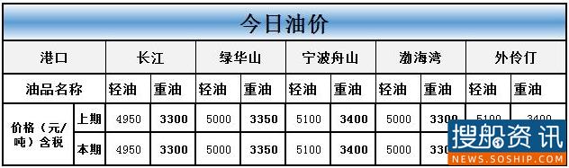 5月14日油价