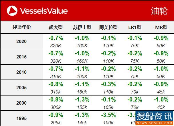 VesselsValue：一周船舶交易价格公报（5.11-5.15）