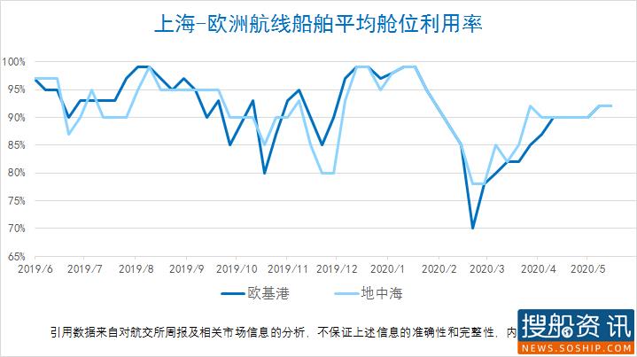 【集装箱远期运价交易行情】未来连续六个月（2020.05.18）