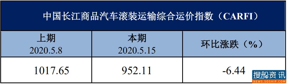 中国长江商品汽车滚装运输综合运价指数(CARFI)周评