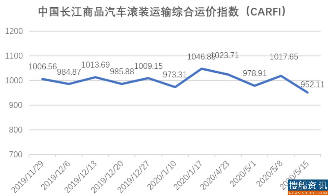 中国长江商品汽车滚装运输综合运价指数(CARFI)周评