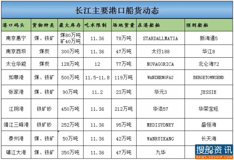 5月19日长江主要港口船货动态