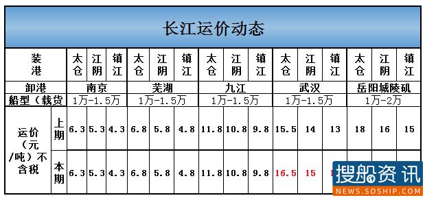 5月21日长江运价动态