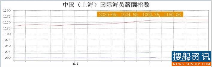 【SSE发布】中国（上海）国际海员薪酬指数（2020.05.26）