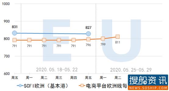 【集装箱远期运价交易行情】未来连续六个月(2020.05.26)