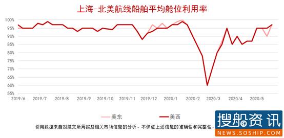 【集装箱远期运价交易行情】未来连续六个月(2020.05.26)